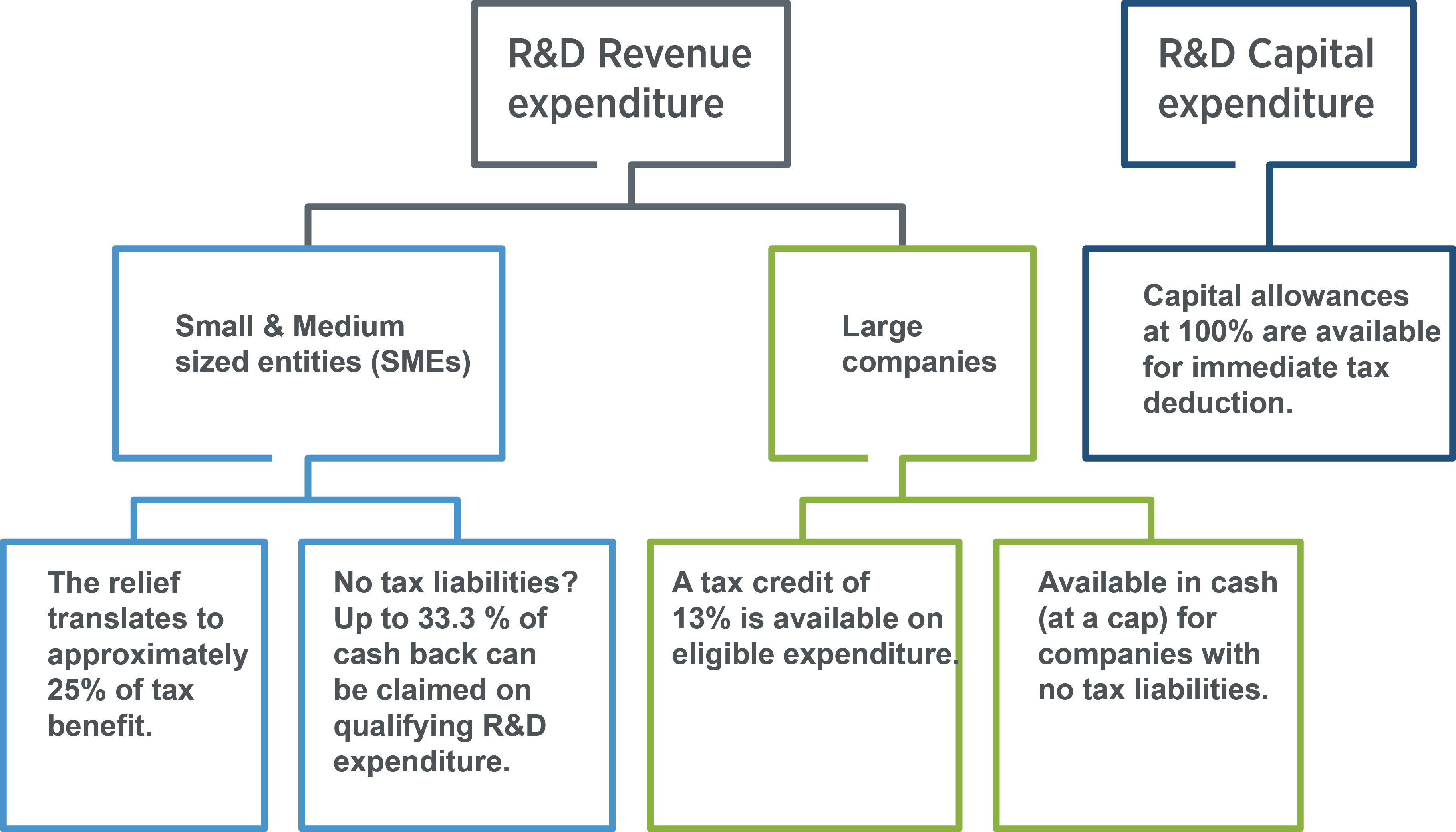 UK iTax R&D Tax Incentives, benefits, claims, eligibility